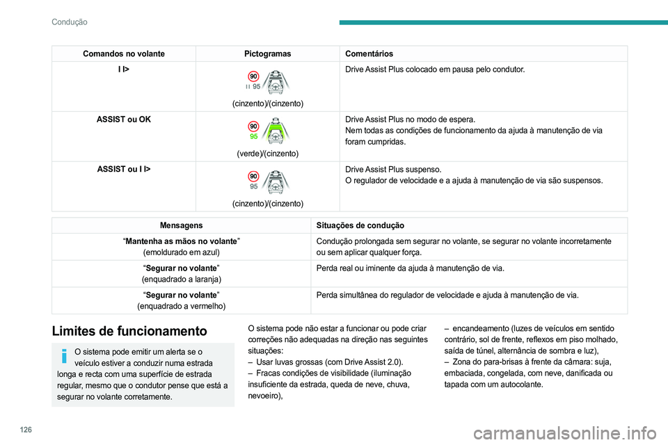 PEUGEOT 408 2023 Manual de utilização (in Portuguese) 126
Condução
Comandos no volantePictogramasComentários
I I>
(cinzento)/(cinzento) Drive Assist Plus colocado em pausa pelo condutor.
ASSIST ou OK
(verde)/(cinzento) Drive Assist Plus no modo PEUGEOT 408 2023 Manual de utilização (in Portuguese) 126
Condução
Comandos no volantePictogramasComentários
I I>
(cinzento)/(cinzento) Drive Assist Plus colocado em pausa pelo condutor.
ASSIST ou OK
(verde)/(cinzento) Drive Assist Plus no modo
