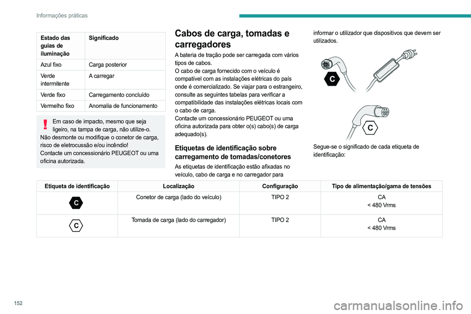 PEUGEOT 408 2023  Manual de utilização (in Portuguese) 152
Informações práticas
Estado das 
guias de 
iluminaçãoSignificado
Azul fixo Carga posterior
Verde 
intermitente A carregar
Verde fixo Carregamento concluído
Vermelho fixo Anomalia de funciona