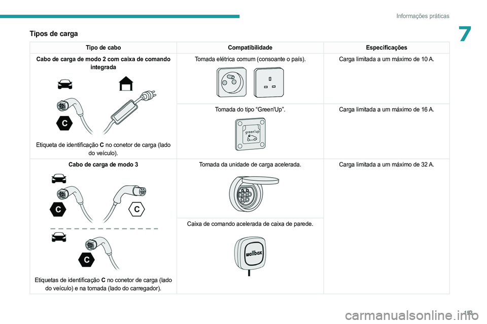 PEUGEOT 408 2023  Manual de utilização (in Portuguese) 153
Informações práticas
7Tipos de carga
Tipo de caboCompatibilidadeEspecificações
Cabo de carga de modo 2 com caixa de comando  integrada
 
 
Etiqueta de identificação C  no conetor de carga (