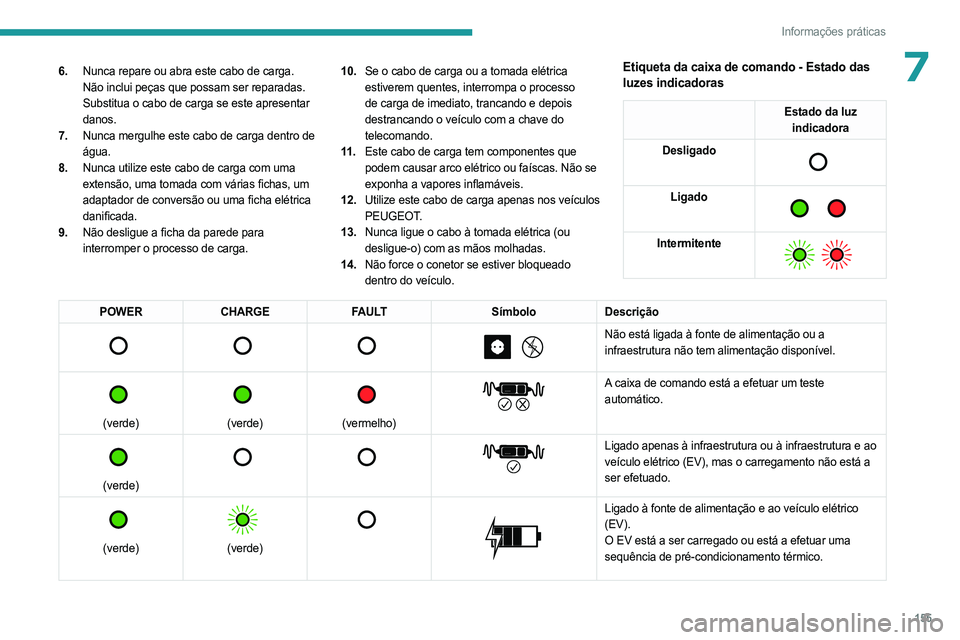 PEUGEOT 408 2023  Manual de utilização (in Portuguese) 155
Informações práticas
76.Nunca repare ou abra este cabo de carga. 
Não inclui peças que possam ser reparadas. 
Substitua o cabo de carga se este apresentar 
danos.
7. Nunca mergulhe este cabo 