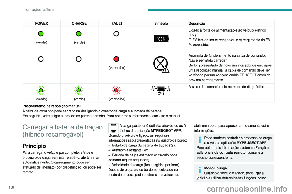 PEUGEOT 408 2023  Manual de utilização (in Portuguese) 156
Informações práticas
POWERCHARGE FAULT SímboloDescrição 
 
(verde)
 
 
(verde)
 
   
 
Ligado à fonte de alimentação e ao veículo elétrico 
(EV).
O EV tem de ser carregado ou o carregam