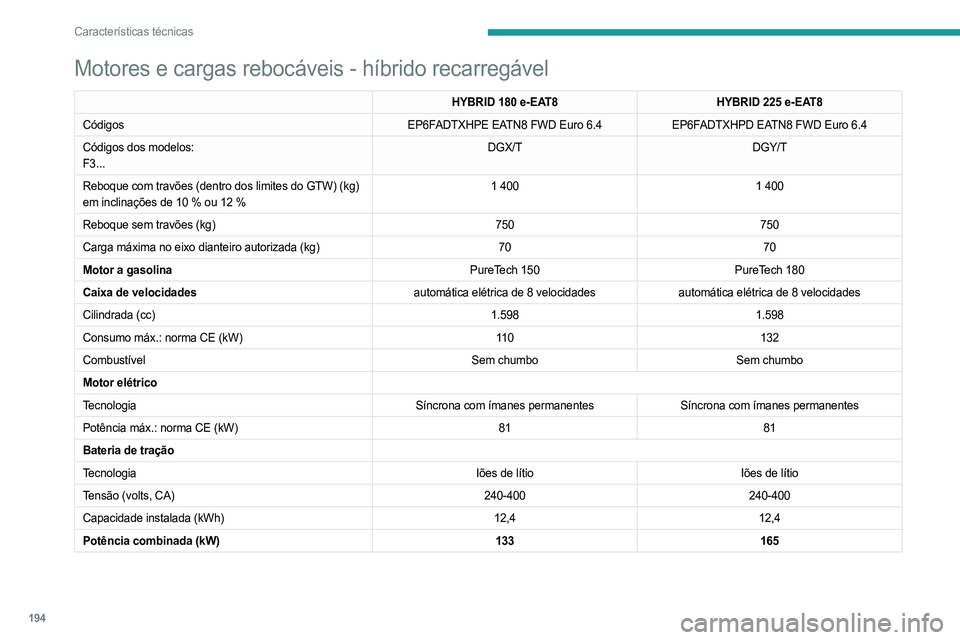 PEUGEOT 408 2023 Manual de utilização (in Portuguese) 194
Características técnicas
Motores e cargas rebocáveis - híbrido recarregável
HYBRID 180 e-EAT8HYBRID 225 e-EAT8
Códigos EP6FADTXHPE EATN8 FWD Euro
6.4EP6FADTXHPD EATN8 FWD Euro
6.4
Códig PEUGEOT 408 2023 Manual de utilização (in Portuguese) 194
Características técnicas
Motores e cargas rebocáveis - híbrido recarregável
HYBRID 180 e-EAT8HYBRID 225 e-EAT8
Códigos EP6FADTXHPE EATN8 FWD Euro
6.4EP6FADTXHPD EATN8 FWD Euro
6.4
Códig