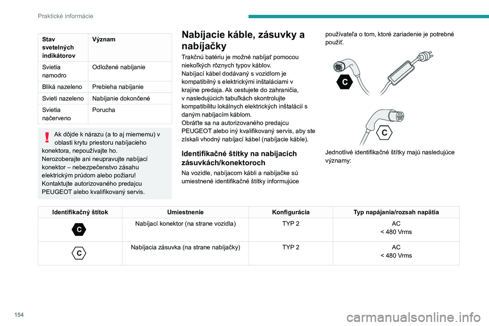 PEUGEOT 408 2023  Návod na použitie (in Slovakian) 154
Praktické informácie
Stav 
svetelných 
indikátorovVýznam
Svietia 
namodro Odložené nabíjanie
Bliká
  nazeleno Prebieha nabíjanie
Svieti
  nazeleno Nabíjanie dokončené
Svietia 
načerv