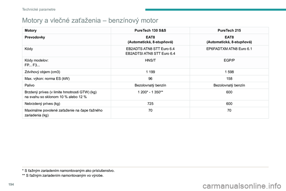 PEUGEOT 408 2023 Návod na použitie (in Slovakian) 194
Technické parametre
Motory a vlečné zaťaženia – benzínový motor
MotoryPureTech 130 S&SPureTech 215
Prevodovky EAT8
(Automatická, 8-stupňová) EAT8
(Automatická, 8-stupňová)
Kódy EB2 PEUGEOT 408 2023 Návod na použitie (in Slovakian) 194
Technické parametre
Motory a vlečné zaťaženia – benzínový motor
MotoryPureTech 130 S&SPureTech 215
Prevodovky EAT8
(Automatická, 8-stupňová) EAT8
(Automatická, 8-stupňová)
Kódy EB2