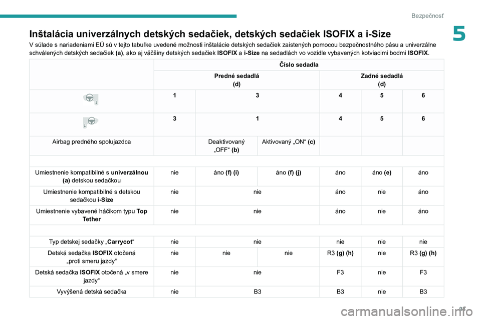 PEUGEOT 408 2023 Návod na použitie (in Slovakian) 93
Bezpečnosť
5Inštalácia univerzálnych detských sedačiek, detských sedačiek ISOFIX a i-Size
V súlade s nariadeniami EÚ sú v tejto tabuľke uvedené možnosti inštalácie detských sedač PEUGEOT 408 2023 Návod na použitie (in Slovakian) 93
Bezpečnosť
5Inštalácia univerzálnych detských sedačiek, detských sedačiek ISOFIX a i-Size
V súlade s nariadeniami EÚ sú v tejto tabuľke uvedené možnosti inštalácie detských sedač