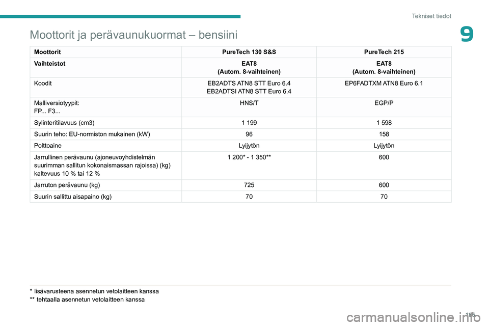PEUGEOT 408 2023 Omistajan Käsikirja (in Finnish) 185
Tekniset tiedot
9Moottorit ja perävaunukuormat – bensiini
MoottoritPureTech 130 S&SPureTech 215
Vaihteistot EAT8
(Autom. 8-vaihteinen) EAT8
(Autom. 8-vaihteinen)
Koodit EB2ADTS ATN8 STT Euro 6. PEUGEOT 408 2023 Omistajan Käsikirja (in Finnish) 185
Tekniset tiedot
9Moottorit ja perävaunukuormat – bensiini
MoottoritPureTech 130 S&SPureTech 215
Vaihteistot EAT8
(Autom. 8-vaihteinen) EAT8
(Autom. 8-vaihteinen)
Koodit EB2ADTS ATN8 STT Euro 6.