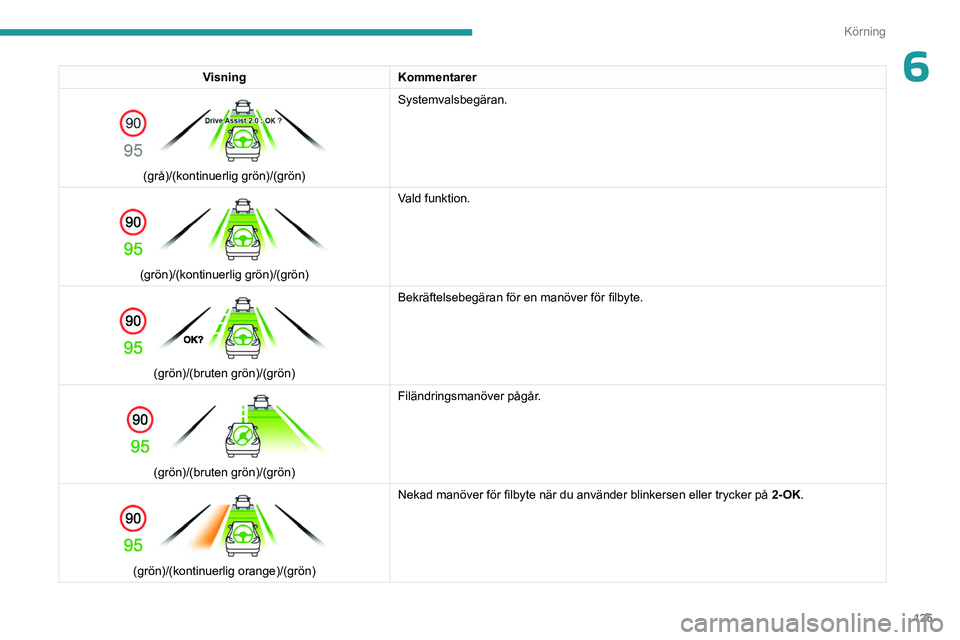 PEUGEOT 408 2023  Bruksanvisningar (in Swedish) 125
Körning
6VisningKommentarer 
 
(grå)/(kontinuerlig grön)/(grön) Systemvalsbegäran. 
 
(grön)/(kontinuerlig grön)/(grön) Vald funktion. 
 
(grön)/(bruten grön)/(grön)Bekräftelsebegäran
