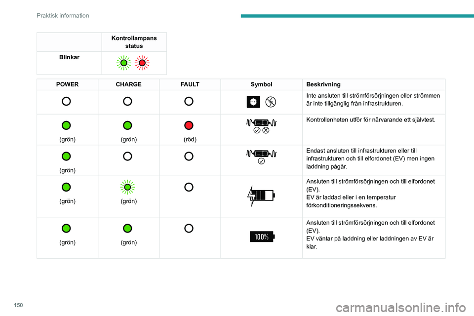 PEUGEOT 408 2023 Bruksanvisningar (in Swedish) 150
Praktisk information
Kontrollampans status
Blinkar
POWER CHARGE FAULT SymbolBeskrivning
Inte ansluten till strömförsörjningen eller strömmen
är inte tillgänglig från infras PEUGEOT 408 2023 Bruksanvisningar (in Swedish) 150
Praktisk information
Kontrollampans status
Blinkar
POWER CHARGE FAULT SymbolBeskrivning
Inte ansluten till strömförsörjningen eller strömmen
är inte tillgänglig från infras