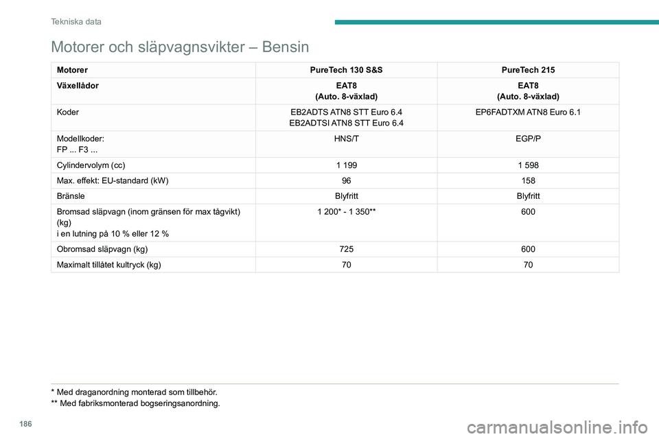 PEUGEOT 408 2023 Bruksanvisningar (in Swedish) 186
Tekniska data
Motorer och släpvagnsvikter – Bensin
MotorerPureTech 130 S&SPureTech 215
Växellådor EAT8
(Auto. 8-växlad) EAT8
(Auto. 8-växlad)
Koder EB2ADTS ATN8 STT Euro
6.4
EB2ADTSI ATN8 PEUGEOT 408 2023 Bruksanvisningar (in Swedish) 186
Tekniska data
Motorer och släpvagnsvikter – Bensin
MotorerPureTech 130 S&SPureTech 215
Växellådor EAT8
(Auto. 8-växlad) EAT8
(Auto. 8-växlad)
Koder EB2ADTS ATN8 STT Euro
6.4
EB2ADTSI ATN8