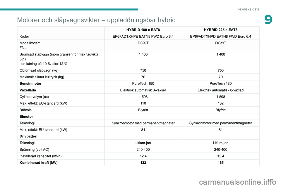PEUGEOT 408 2023 Bruksanvisningar (in Swedish) 187
Tekniska data
9Motorer och släpvagnsvikter – uppladdningsbar hybrid
HYBRID 180 e-EAT8HYBRID 225 e-EAT8
Koder EP6FADTXHPE EATN8 FWD Euro
6.4 EP6FADTXHPD EATN8 FWD Euro 6.4
Modellkoder:
F3. PEUGEOT 408 2023 Bruksanvisningar (in Swedish) 187
Tekniska data
9Motorer och släpvagnsvikter – uppladdningsbar hybrid
HYBRID 180 e-EAT8HYBRID 225 e-EAT8
Koder EP6FADTXHPE EATN8 FWD Euro
6.4 EP6FADTXHPD EATN8 FWD Euro 6.4
Modellkoder:
F3.