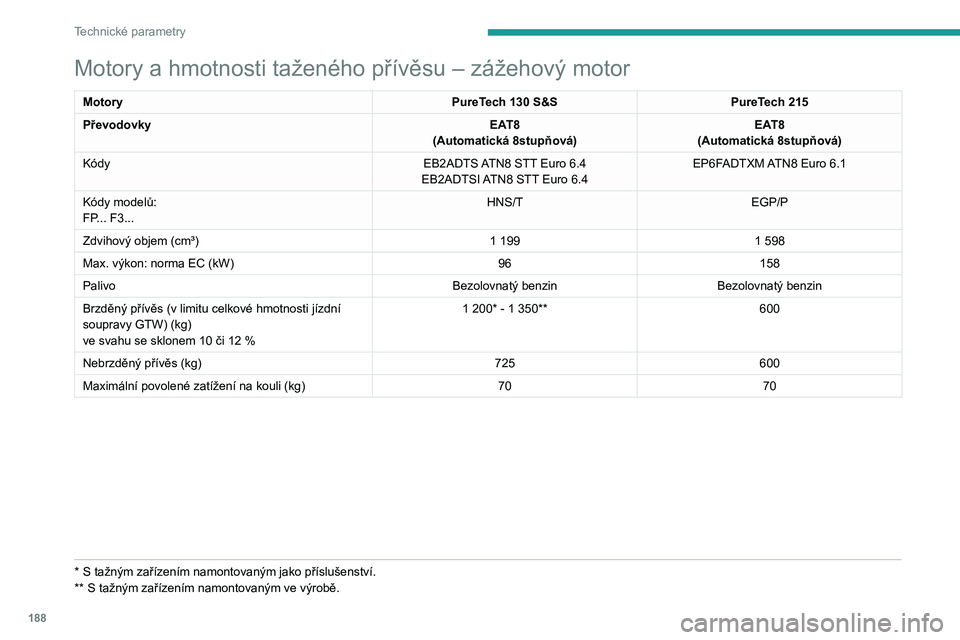 PEUGEOT 408 2023 Návod na použití (in Czech) 188
Technické parametry
Motory a hmotnosti taženého přívěsu – zážehový motor
MotoryPureTech 130 S&SPureTech 215
Převodovky EAT8
(Automatická 8stupňová) EAT8
(Automatická 8stupňová)
K PEUGEOT 408 2023 Návod na použití (in Czech) 188
Technické parametry
Motory a hmotnosti taženého přívěsu – zážehový motor
MotoryPureTech 130 S&SPureTech 215
Převodovky EAT8
(Automatická 8stupňová) EAT8
(Automatická 8stupňová)
K