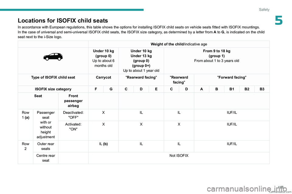 PEUGEOT 5008 2023  Owners Manual 105
Safety
5Locations for ISOFIX child seats
In accordance with European regulations, this table shows the options for installing ISOFIX child seats on vehicle seats fitted with ISOFIX mountings.
In t