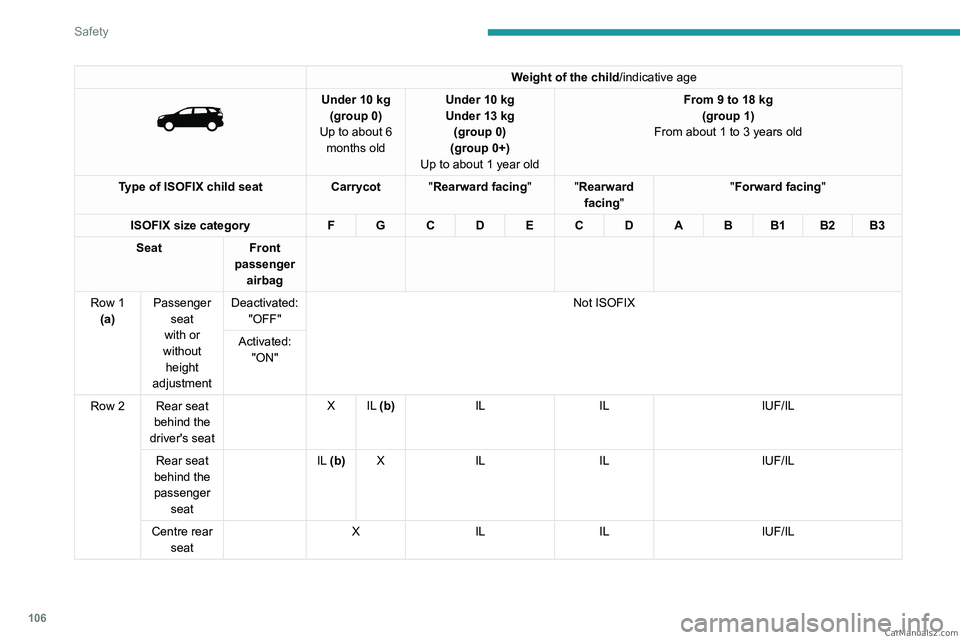 PEUGEOT 5008 2023  Owners Manual 106
Safety
Weight of the child/indicative age 
 
Under 10 kg
(group 0)
Up to about 6  months old Under 10
  kg
Under 13   kg 
(group 0)
(group 0+)
Up to about 1 year old From 9 to 18
  kg
(group 1)
Fr