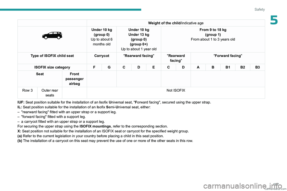 PEUGEOT 5008 2023  Owners Manual 107
Safety
5Weight of the child/indicative age 
 
Under 10 kg
(group 0)
Up to about 6  months old Under 10
  kg
Under 13   kg 
(group 0)
(group 0+)
Up to about 1 year old From 9 to 18
  kg
(group 1)
F