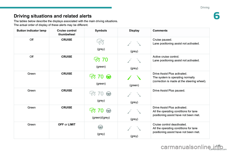 PEUGEOT 5008 2023  Owners Manual 145
Driving
6Driving situations and related alerts
The tables below describe the displays associated with the main driving \
situations.
The actual order of display of these alerts may be different.
B