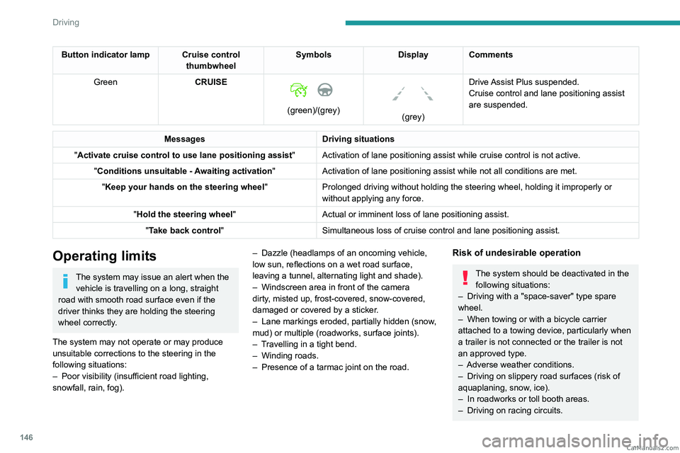 PEUGEOT 5008 2023  Owners Manual 146
Driving
Button indicator lamp Cruise control thumbwheelSymbols
Display Comments
Green CRUISE
 
 
(green)/(grey)
 
 
(grey)Drive Assist Plus   suspended.
Cruise control and lane positioning   assis