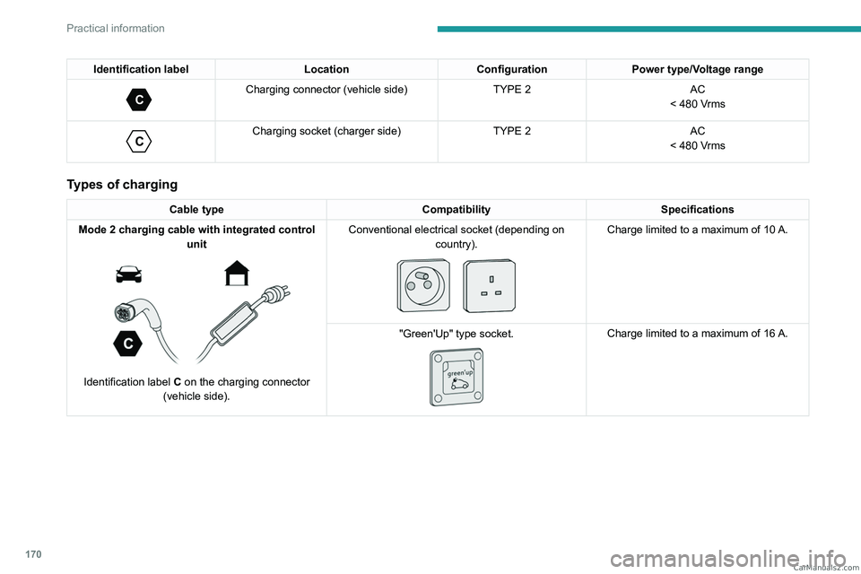 PEUGEOT 5008 2023  Owners Manual 170
Practical information
Identification labelLocationConfigurationPower type/Voltage range 
C 
Charging connector (vehicle side) TYPE 2AC
< 480 Vrms
 
C 
Charging socket (charger side) TYPE 2AC
< 480