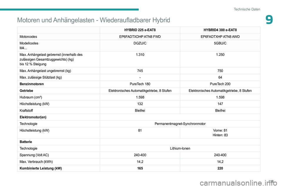 PEUGEOT 5008 2023 Betriebsanleitungen (in German) 235
Technische Daten
9Motoren und Anhängelasten - Wiederaufladbarer Hybrid
HYBRID 225 e-EAT8 HYBRID4 300 e-EAT8
Motorcodes EP6FADTXDHP ATN8 FWDEP6FADTXHP ATN8 AWD
Modellcodes
M4... DGZU/C
5GBU/C
M PEUGEOT 5008 2023 Betriebsanleitungen (in German) 235
Technische Daten
9Motoren und Anhängelasten - Wiederaufladbarer Hybrid
HYBRID 225 e-EAT8 HYBRID4 300 e-EAT8
Motorcodes EP6FADTXDHP ATN8 FWDEP6FADTXHP ATN8 AWD
Modellcodes
M4... DGZU/C
5GBU/C
M