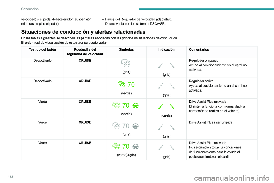 PEUGEOT 5008 2023  Manual del propietario (in Spanish) 152
Conducción
velocidad) o el pedal del acelerador (suspensión 
mientras se pise el pedal).–
 Pausa del Regulador de velocidad adaptativo.
–  Desactivación de los sistemas DSC/ASR.
Situaciones