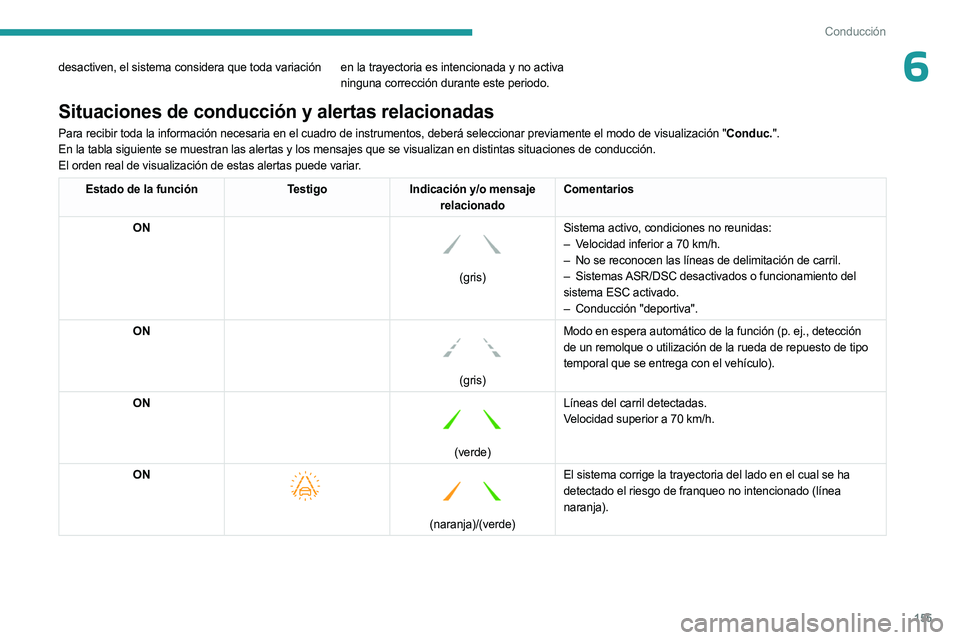 PEUGEOT 5008 2023  Manual del propietario (in Spanish) 155
Conducción
6desactiven, el sistema considera que toda variación  en la trayectoria es intencionada y no activa ninguna corrección durante este periodo.
Situaciones de conducción y alertas rela