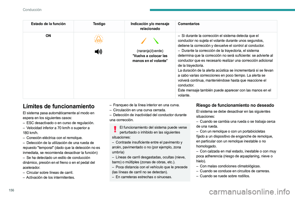 PEUGEOT 5008 2023  Manual del propietario (in Spanish) 156
Conducción
Estado de la funciónTestigoIndicación y/o mensaje 
relacionado Comentarios
ON
 
 
 
   
 
(naranja)/(verde)
" Vuelva a colocar las 
manos en el volante" –
 
Si durante la
 