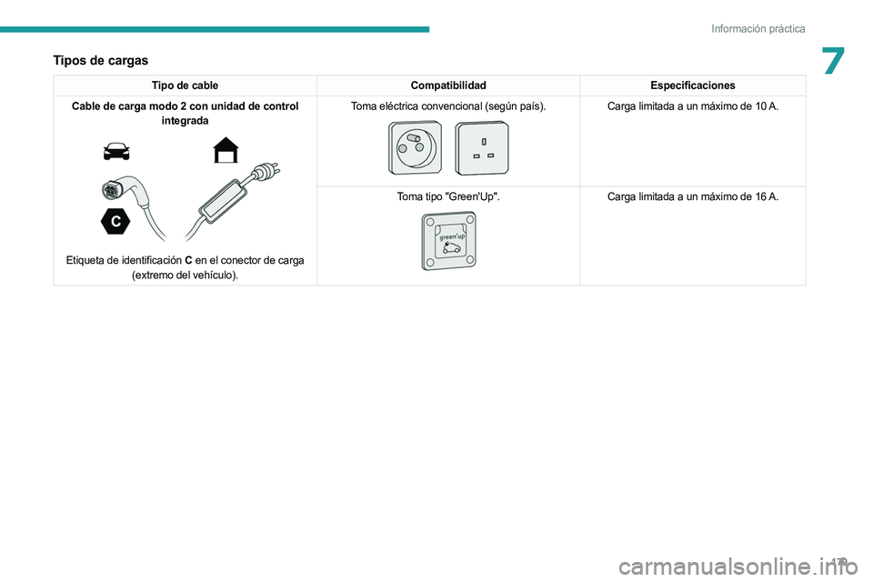 PEUGEOT 5008 2023  Manual del propietario (in Spanish) 179
Información práctica
7Tipos de cargas
Tipo de cableCompatibilidadEspecificaciones
Cable de carga modo 2 con unidad de control  integrada
 
 
Etiqueta de identificación C  en el conector de carg