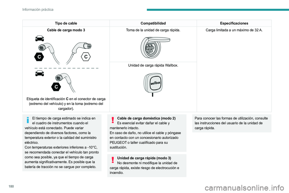 PEUGEOT 5008 2023  Manual del propietario (in Spanish) 180
Información práctica
Tipo de cableCompatibilidadEspecificaciones
Cable de carga modo 3
 
 
Etiqueta de identificación C  en el conector de carga 
(extremo del vehículo) y en la toma (extremo d