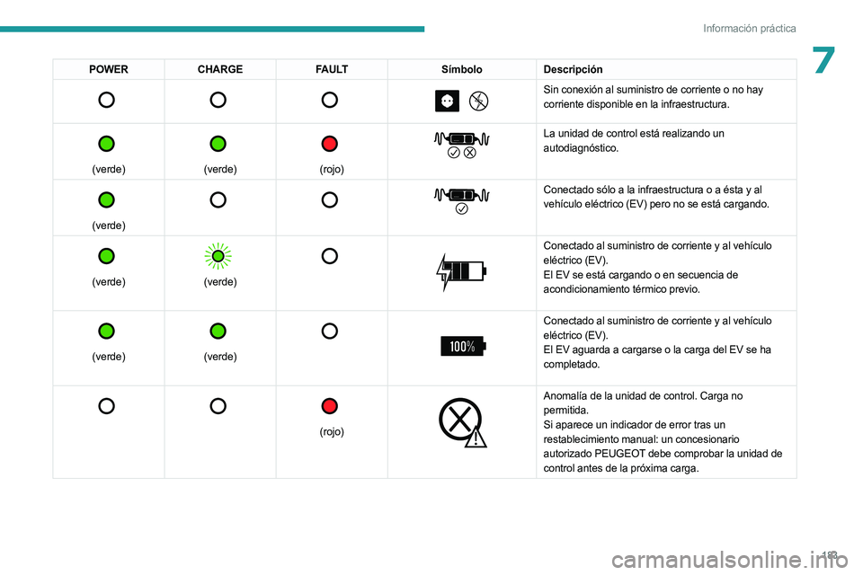 PEUGEOT 5008 2023  Manual del propietario (in Spanish) 183
Información práctica
7POWERCHARGE FAULT SímboloDescripción 
         
Sin conexión al suministro de corriente o no hay 
corriente disponible en la infraestructura.
 
 
(verde)
 
 
(verde)
 
 