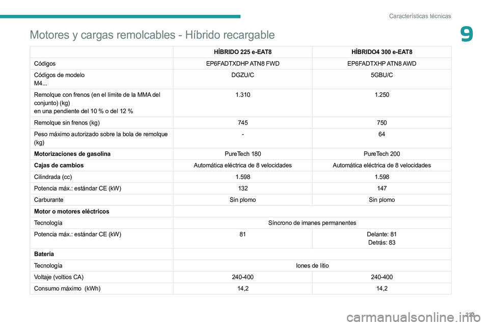 PEUGEOT 5008 2023 Manual del propietario (in Spanish) 233
Características técnicas
9Motores y cargas remolcables - Híbrido recargable
HÍBRIDO 225 e-EAT8HÍBRIDO4 300 e-EAT8
Códigos EP6FADTXDHP ATN8 FWDEP6FADTXHP ATN8 AWD
Códigos de modelo
M4... PEUGEOT 5008 2023 Manual del propietario (in Spanish) 233
Características técnicas
9Motores y cargas remolcables - Híbrido recargable
HÍBRIDO 225 e-EAT8HÍBRIDO4 300 e-EAT8
Códigos EP6FADTXDHP ATN8 FWDEP6FADTXHP ATN8 AWD
Códigos de modelo
M4...