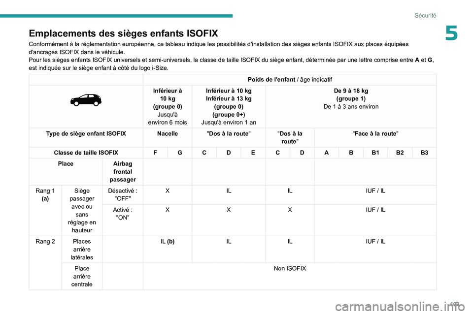 PEUGEOT 5008 2023 Manuel du propriétaire (in French) 109
Sécurité
5Emplacements des sièges enfants ISOFIX
Conformément à la réglementation européenne, ce tableau indi\
que les possibilités d'installation des sièges enfants ISOFIX aux \
plac PEUGEOT 5008 2023 Manuel du propriétaire (in French) 109
Sécurité
5Emplacements des sièges enfants ISOFIX
Conformément à la réglementation européenne, ce tableau indi\
que les possibilités d'installation des sièges enfants ISOFIX aux \
plac