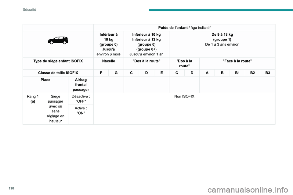 PEUGEOT 5008 2023 Manuel du propriétaire (in French) 11 0
Sécurité
Poids de l'enfant / âge indicatif
Inférieur à
10 kg
(groupe 0) Jusqu'à
environ 6
mois Inférieur à 10
kg
Inférieur à 13 kg
(groupe 0)
(groupe 0+)
Jusqu' PEUGEOT 5008 2023 Manuel du propriétaire (in French) 11 0
Sécurité
Poids de l'enfant / âge indicatif
Inférieur à
10 kg
(groupe 0) Jusqu'à
environ 6
mois Inférieur à 10
kg
Inférieur à 13 kg
(groupe 0)
(groupe 0+)
Jusqu'