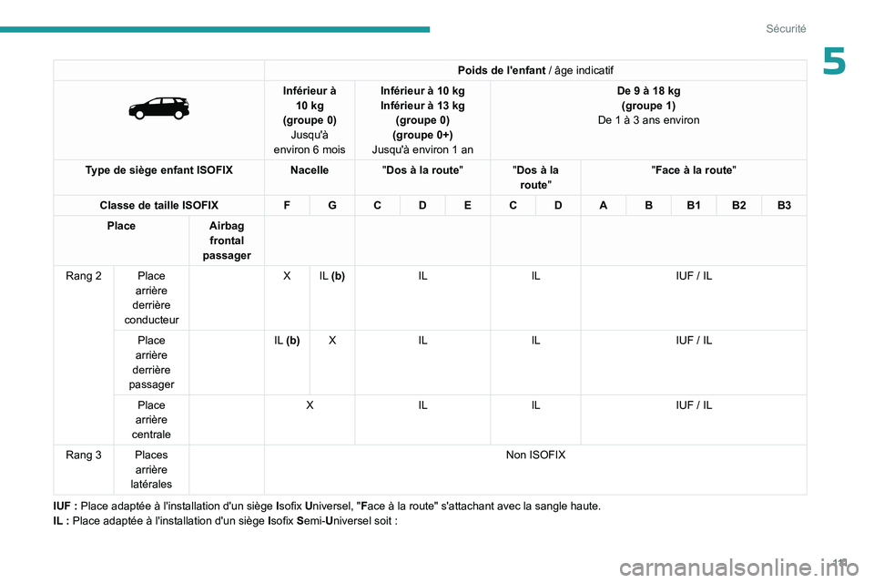 PEUGEOT 5008 2023 Manuel du propriétaire (in French) 111
Sécurité
5Poids de l'enfant / âge indicatif
Inférieur à
10 kg
(groupe 0) Jusqu'à
environ 6
mois Inférieur à 10
kg
Inférieur à 13 kg
(groupe 0)
(groupe 0+)
Jusqu' PEUGEOT 5008 2023 Manuel du propriétaire (in French) 111
Sécurité
5Poids de l'enfant / âge indicatif
Inférieur à
10 kg
(groupe 0) Jusqu'à
environ 6
mois Inférieur à 10
kg
Inférieur à 13 kg
(groupe 0)
(groupe 0+)
Jusqu'