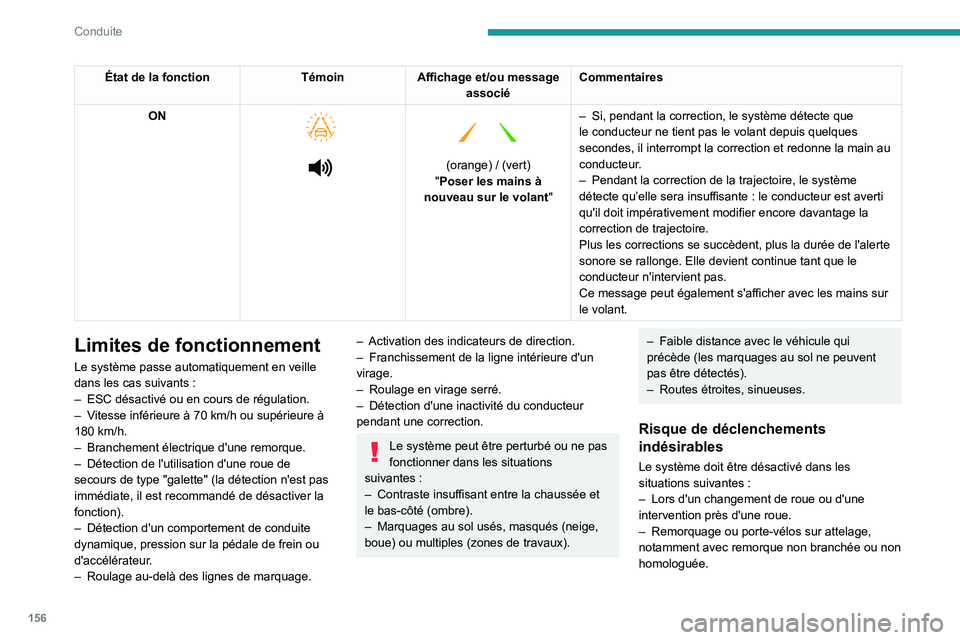 PEUGEOT 5008 2023  Manuel du propriétaire (in French) 156
Conduite
État de la fonctionTémoinAffichage et/ou message 
associé Commentaires
ON
 
 
 
   
 
(orange) / (vert)
"Poser les mains à 
nouveau sur le volant "–
 
Si, pendant la correct