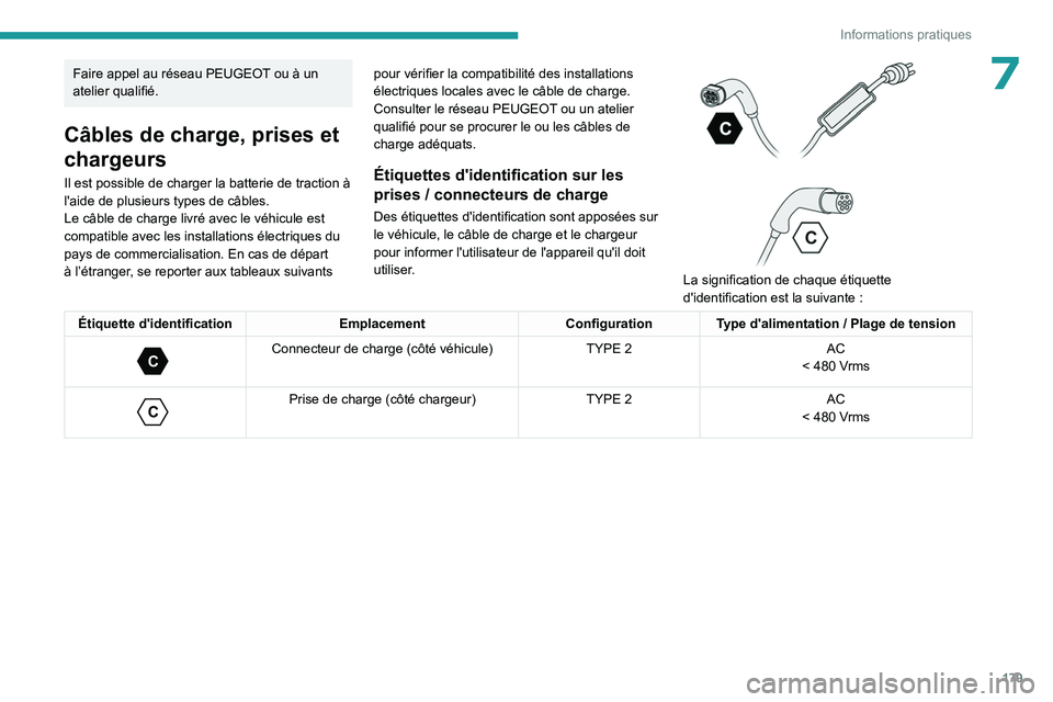 PEUGEOT 5008 2023  Manuel du propriétaire (in French) 179
Informations pratiques
7Faire appel au réseau PEUGEOT ou à un 
atelier qualifié.
Câbles de charge, prises et 
chargeurs
Il est possible de charger la batterie de traction à 
l'aide de plu