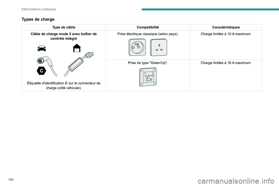 PEUGEOT 5008 2023  Manuel du propriétaire (in French) 180
Informations pratiques
Types de charge
Type de câbleCompatibilitéCaractéristiques
Câble de charge mode   2 avec boîtier de 
contrôle intégré
 
 
Étiquette d'identification C  sur le c