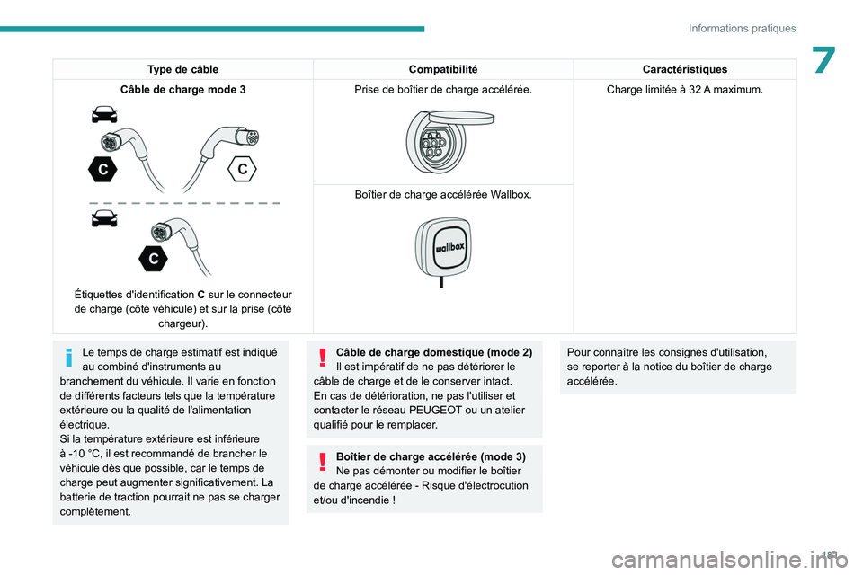 PEUGEOT 5008 2023  Manuel du propriétaire (in French) 181
Informations pratiques
7Type de câbleCompatibilitéCaractéristiques
Câble de charge mode   3
 
 
Étiquettes d'identification C  sur le connecteur 
de charge (côté véhicule) et sur la pr