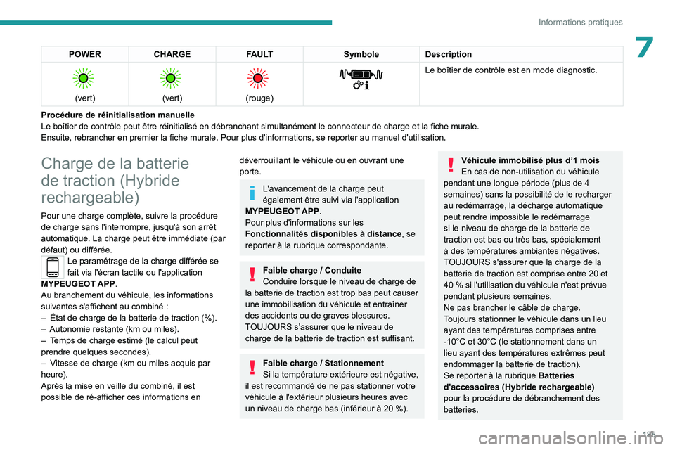 PEUGEOT 5008 2023  Manuel du propriétaire (in French) 185
Informations pratiques
7POWERCHARGE FAULT SymboleDescription 
 
(vert)
 
 
(vert)
 
 
(rouge)
 
 
Le boîtier de contrôle est en mode diagnostic.
Procédure de réinitialisation manuelle
Le boît