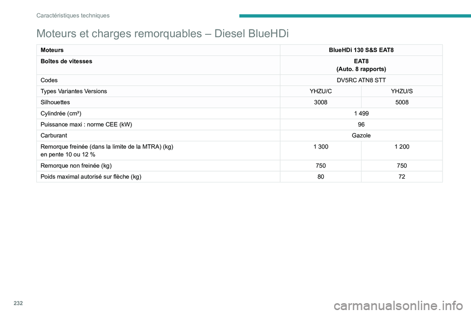 PEUGEOT 5008 2023  Manuel du propriétaire (in French) 232
Caractéristiques techniques
Moteurs et charges remorquables – Diesel BlueHDi
MoteursBlueHDi 130 S&S EAT8
Boîtes de vitesses EAT8
(Auto. 8
  rapports)
Codes DV5RC ATN8  STT
Types Variantes Vers
