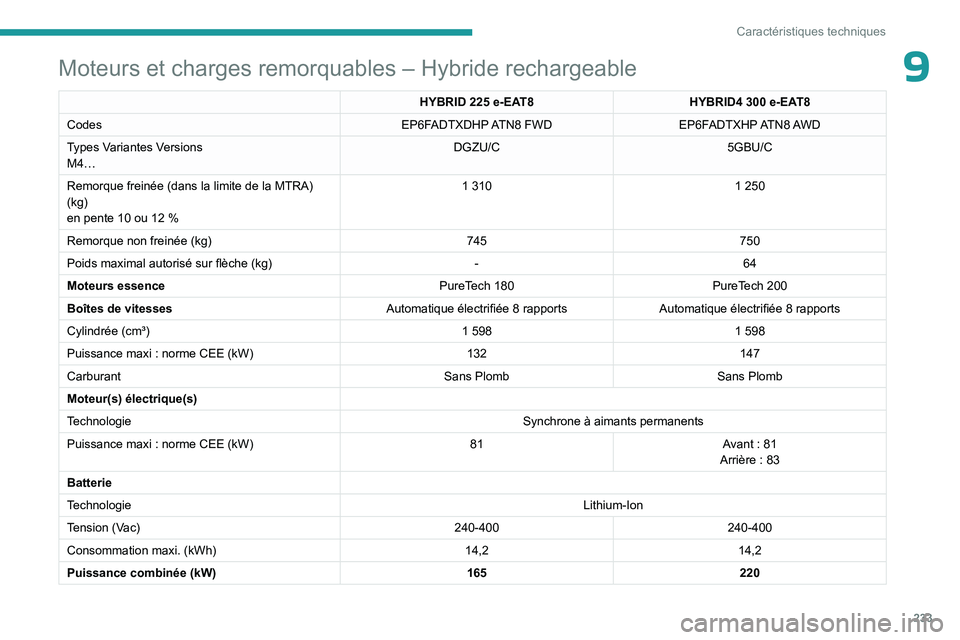 PEUGEOT 5008 2023  Manuel du propriétaire (in French) 233
Caractéristiques techniques
9Moteurs et charges remorquables – Hybride rechargeable
HYBRID 225 e-EAT8HYBRID4 300 e-EAT8
Codes EP6FADTXDHP ATN8  FWDEP6FADTXHP ATN8 AWD
Types Variantes Versions
M