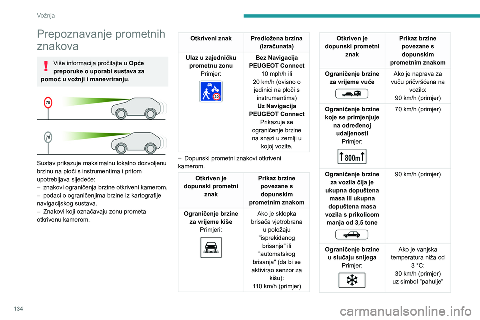 PEUGEOT 5008 2023  Upute Za Rukovanje (in Croatian) 134
Vožnja
Prepoznavanje prometnih 
znakova
Više informacija pročitajte u Opće 
preporuke o uporabi sustava za 
pomoć u vožnji i manevriranju .
 
 
Sustav prikazuje maksimalnu lokalno dozvoljenu