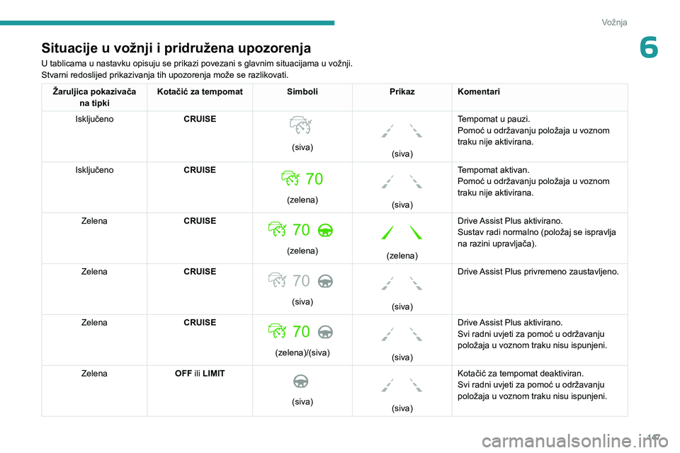 PEUGEOT 5008 2023  Upute Za Rukovanje (in Croatian) 147
Vožnja
6Situacije u vožnji i pridružena upozorenja
U tablicama u nastavku opisuju se prikazi povezani s glavnim situacijama u vožnji.
Stvarni redoslijed prikazivanja tih upozorenja može se ra