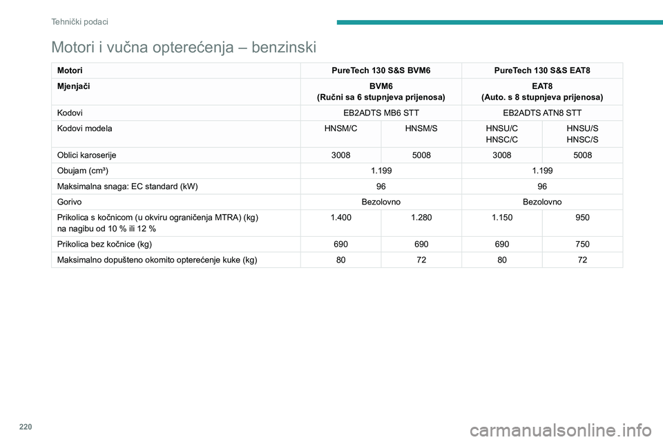 PEUGEOT 5008 2023  Upute Za Rukovanje (in Croatian) 220
Tehnički podaci
Motori i vučna opterećenja – benzinski
MotoriPureTech 130 S&S BVM6PureTech 130 S&S EAT8
Mjenjači BVM6
(Ručni sa 6 stupnjeva prijenosa) EAT8
(Auto. s 8 stupnjeva prijenosa)
K