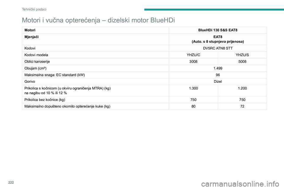 PEUGEOT 5008 2023  Upute Za Rukovanje (in Croatian) 222
Tehnički podaci
Motori i vučna opterećenja – dizelski motor BlueHDi
MotoriBlueHDi 130 S&S EAT8
Mjenjači EAT8
(Auto. s 8 stupnjeva prijenosa)
Kodovi DV5RC ATN8 STT
Kodovi modela YHZU/CYHZU/S
