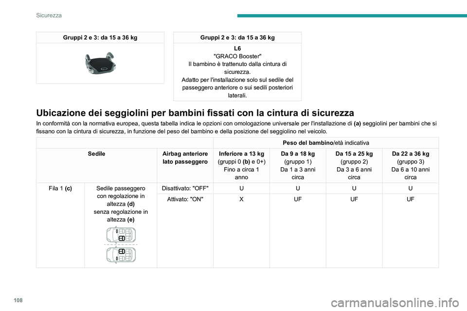 PEUGEOT 5008 2023 Manuale duso (in Italian) 108
Sicurezza
Gruppi 2 e 3: da 15 a 36 kg
Gruppi 2 e 3: da 15 a 36 kg
L6
"GRACO Booster"
Il bambino è trattenuto dalla cintura di sicurezza.
Adatto per l'installazione solo sul sedile PEUGEOT 5008 2023 Manuale duso (in Italian) 108
Sicurezza
Gruppi 2 e 3: da 15 a 36 kg
Gruppi 2 e 3: da 15 a 36 kg
L6
"GRACO Booster"
Il bambino è trattenuto dalla cintura di sicurezza.
Adatto per l'installazione solo sul sedile