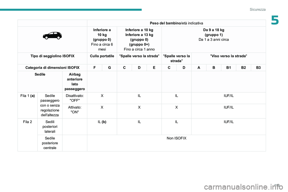 PEUGEOT 5008 2023 Manuale duso (in Italian) 11 3
Sicurezza
5Peso del bambino/età indicativa
Inferiore a
10 kg
(gruppo 0)
Fino a circa 6 mesi Inferiore a 10
kg
Inferiore a 13 kg
(gruppo 0)
(gruppo 0+)
Fino a circa 1 anno Da 9 a 18
PEUGEOT 5008 2023 Manuale duso (in Italian) 11 3
Sicurezza
5Peso del bambino/età indicativa
Inferiore a
10 kg
(gruppo 0)
Fino a circa 6 mesi Inferiore a 10
kg
Inferiore a 13 kg
(gruppo 0)
(gruppo 0+)
Fino a circa 1 anno Da 9 a 18