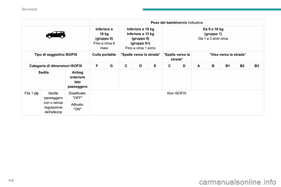 PEUGEOT 5008 2023 Manuale duso (in Italian) 11 4
Sicurezza
Peso del bambino/età indicativa
Inferiore a
10 kg
(gruppo 0)
Fino a circa 6 mesi Inferiore a 10
kg
Inferiore a 13 kg
(gruppo 0)
(gruppo 0+)
Fino a circa 1 anno Da 9 a 18
k PEUGEOT 5008 2023 Manuale duso (in Italian) 11 4
Sicurezza
Peso del bambino/età indicativa
Inferiore a
10 kg
(gruppo 0)
Fino a circa 6 mesi Inferiore a 10
kg
Inferiore a 13 kg
(gruppo 0)
(gruppo 0+)
Fino a circa 1 anno Da 9 a 18
k
