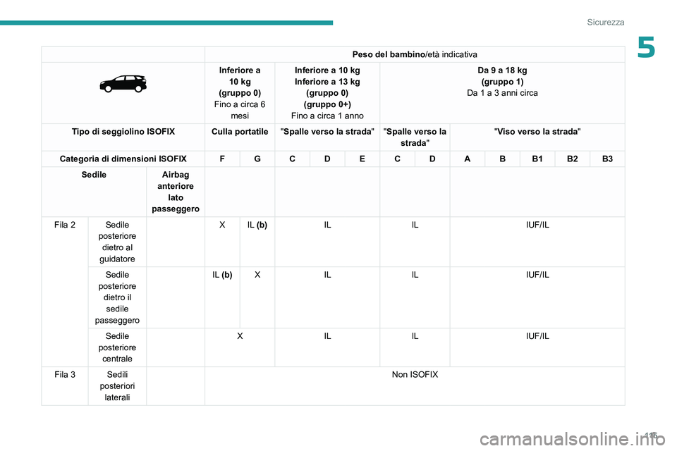 PEUGEOT 5008 2023 Manuale duso (in Italian) 11 5
Sicurezza
5Peso del bambino/età indicativa
Inferiore a
10 kg
(gruppo 0)
Fino a circa 6 mesi Inferiore a 10
kg
Inferiore a 13 kg
(gruppo 0)
(gruppo 0+)
Fino a circa 1 anno Da 9 a 18
PEUGEOT 5008 2023 Manuale duso (in Italian) 11 5
Sicurezza
5Peso del bambino/età indicativa
Inferiore a
10 kg
(gruppo 0)
Fino a circa 6 mesi Inferiore a 10
kg
Inferiore a 13 kg
(gruppo 0)
(gruppo 0+)
Fino a circa 1 anno Da 9 a 18