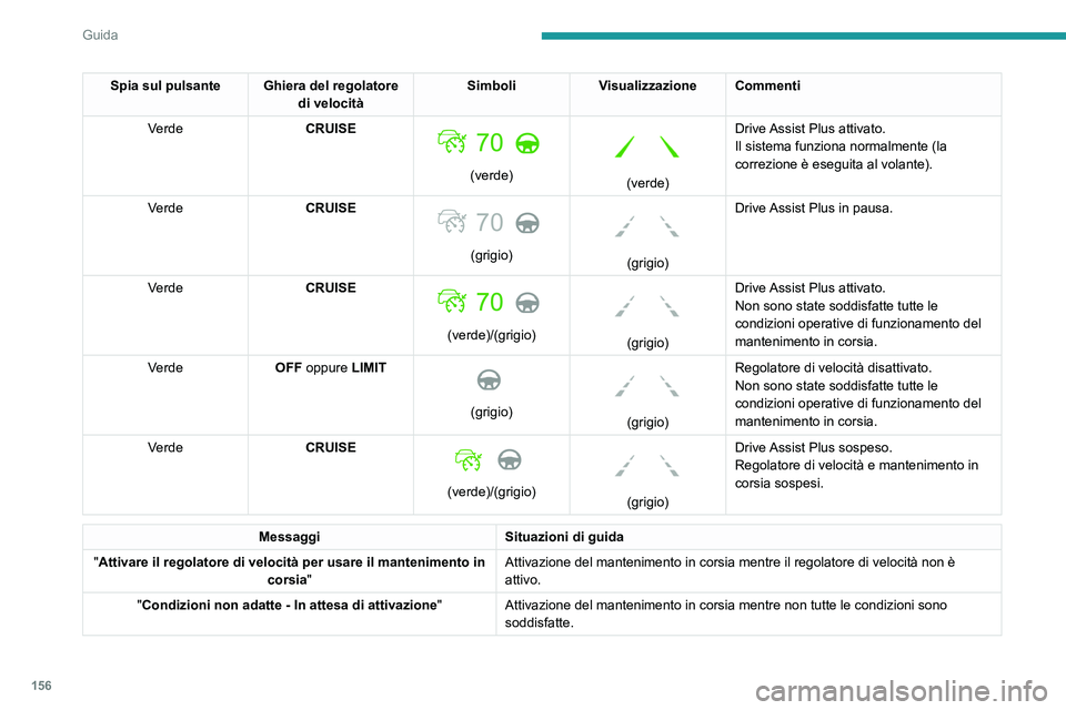 PEUGEOT 5008 2023  Manuale duso (in Italian) 156
Guida
Spia sul pulsante Ghiera del regolatore di velocitàSimboli
Visualizzazione Commenti
Verde CRUISE
 
 
(verde)
 
 
(verde)Drive Assist Plus attivato.
Il sistema funziona normalmente (la 
corr