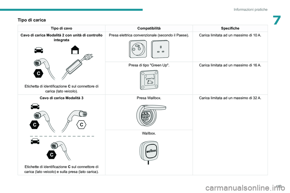 PEUGEOT 5008 2023  Manuale duso (in Italian) 183
Informazioni pratiche
7Tipo di carica
Tipo di cavoCompatibilitàSpecifiche
Cavo di carica Modalità 2 con unità di controllo  integrata
 
 
Etichetta di identificazione C  sul connettore di 
cari