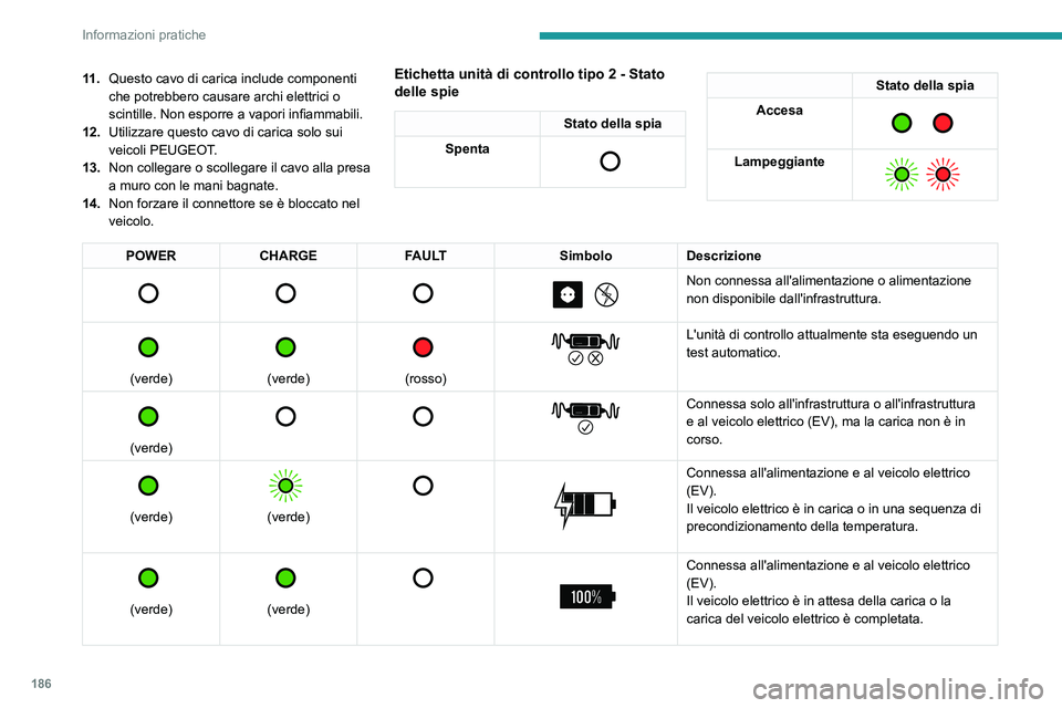 PEUGEOT 5008 2023  Manuale duso (in Italian) 186
Informazioni pratiche
11 .Questo cavo di carica include componenti 
che potrebbero causare archi elettrici o 
scintille. Non esporre a vapori infiammabili.
12. Utilizzare questo cavo di carica sol